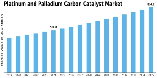 Platinum Palladium Carbon Catalyst Market Size