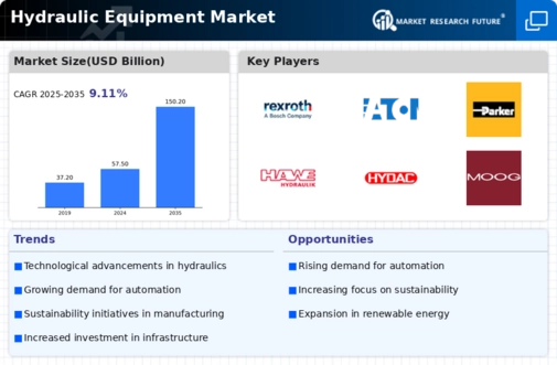 Hydraulic Equipment Market Infographic