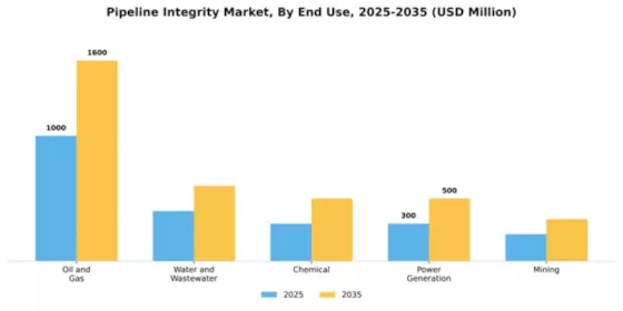 Pipeline Integrity Market Segment Image 1