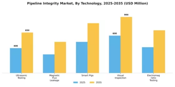 Pipeline Integrity Market Segment Image 4