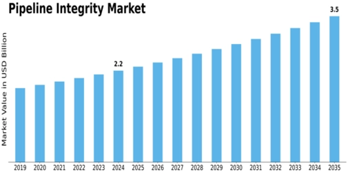 Pipeline Integrity Market Size