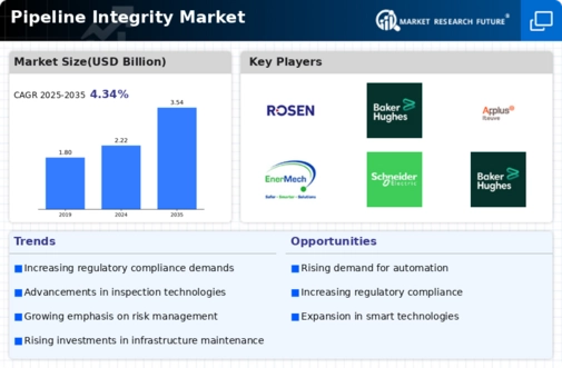 Pipeline Integrity Market Infographic
