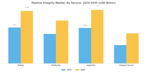 Pipeline Integrity Market Segment Image 0