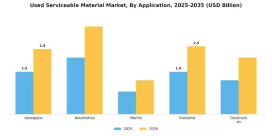 Used Serviceable Material Market Segment Image 0