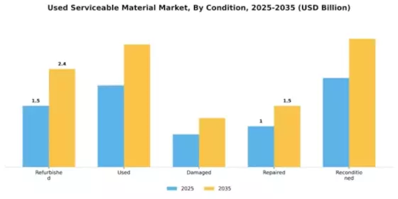 Used Serviceable Material Market Segment Image 1