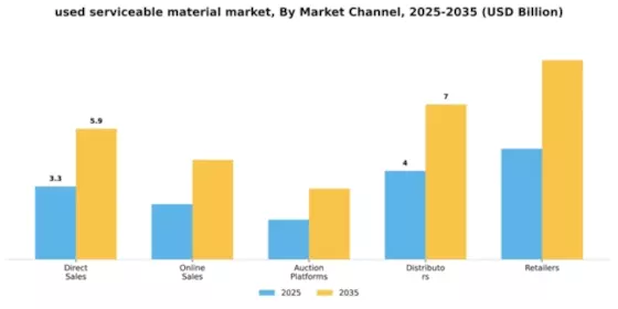 Used Serviceable Material Market Segment Image 3