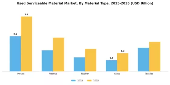 Used Serviceable Material Market Segment Image 3