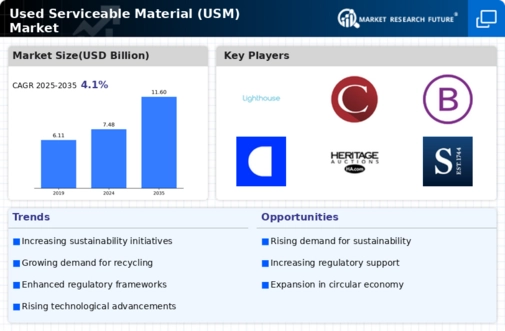Used Serviceable Material Market Infographic