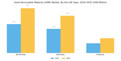Used Serviceable Material Market Segment Image 2