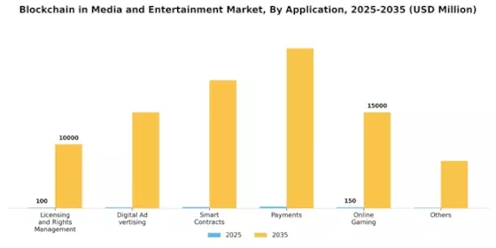Blockchain Media Entertainment Market Segment Image 0
