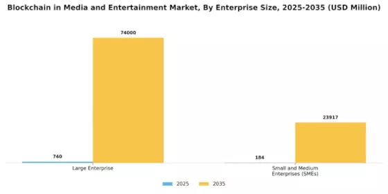 Blockchain Media Entertainment Market Segment Image 1
