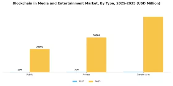 Blockchain Media Entertainment Market Segment Image 2