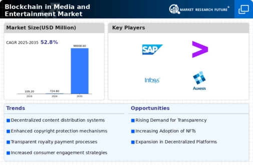 Blockchain Media Entertainment Market Infographic