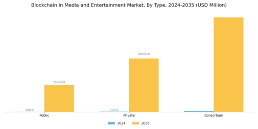 Blockchain Media Entertainment Market Segment Image 0