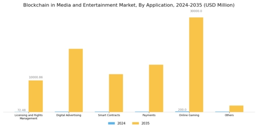 Blockchain Media Entertainment Market Segment Image 2