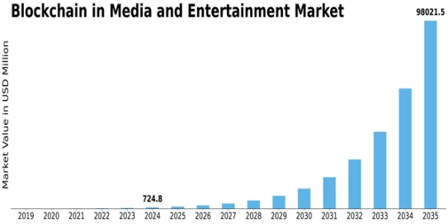Blockchain Media Entertainment Market Size
