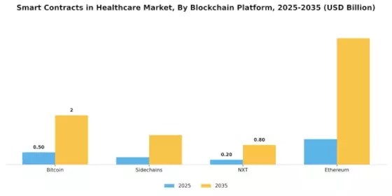 Smart Contracts Healthcare Market Segment Image 0