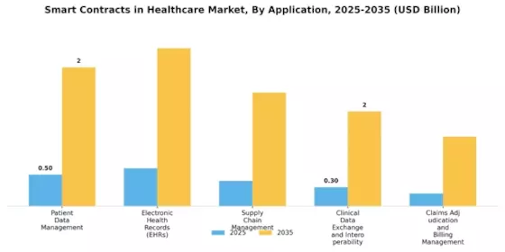 Smart Contracts Healthcare Market Segment Image 1