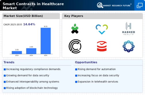 Smart Contracts Healthcare Market Infographic