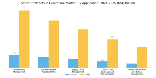 Smart Contracts Healthcare Market Segment Image 1