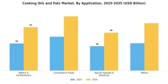 Cooking Oils Fats Market Segment Image 0