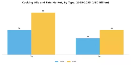 Cooking Oils Fats Market Segment Image 2