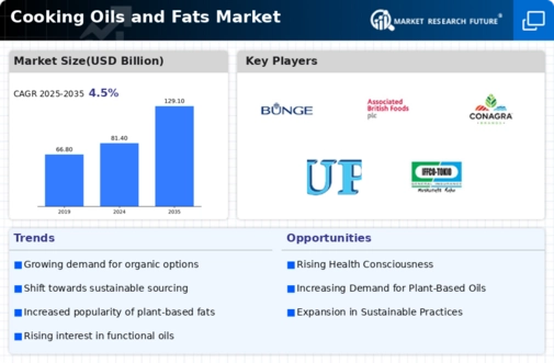 Cooking Oils Fats Market Infographic