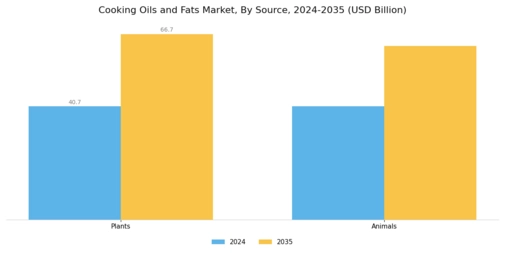 Cooking Oils Fats Market Segment Image 1