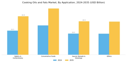 Cooking Oils Fats Market Segment Image 2