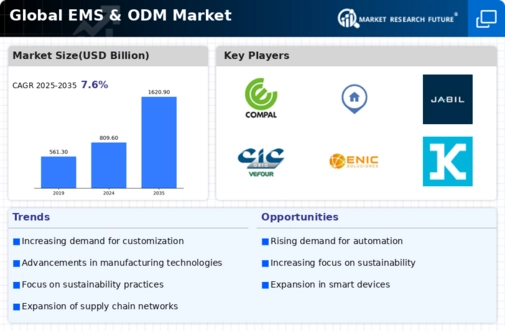 EMS ODM Market Infographic