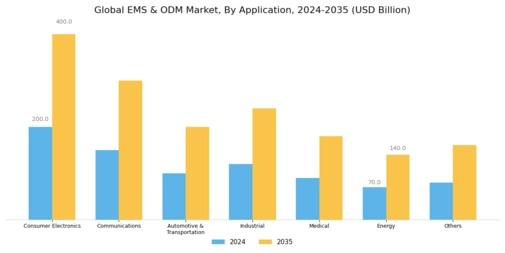 EMS ODM Market Segment Image 1