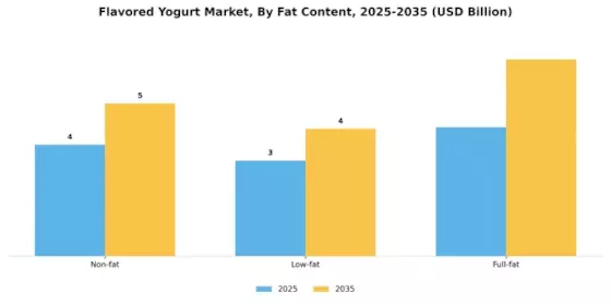 Flavored Yogurt Market Segment Image 0