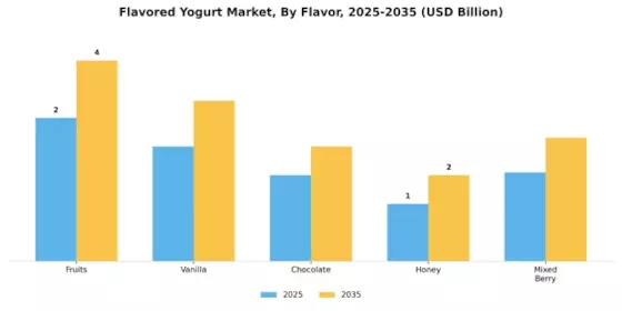 Flavored Yogurt Market Segment Image 1