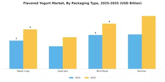 Flavored Yogurt Market Segment Image 3