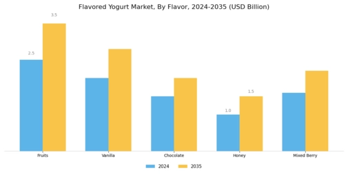 Flavored Yogurt Market Segment Image 0