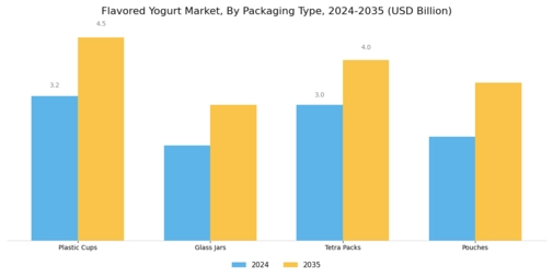 Flavored Yogurt Market Segment Image 1