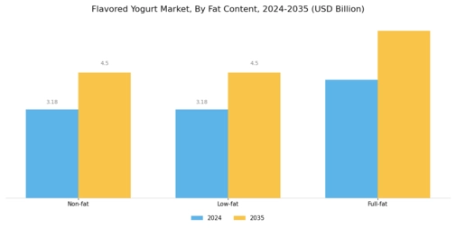 Flavored Yogurt Market Segment Image 2