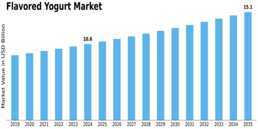 Flavored Yogurt Market Size