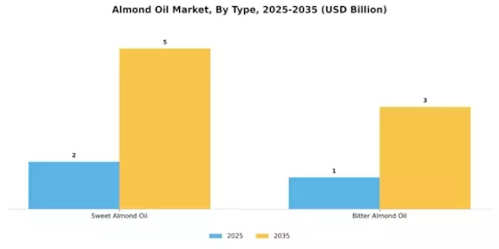 Almond Oil Market Segment Image 1