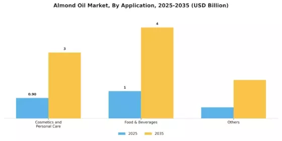Almond Oil Market Segment Image 2