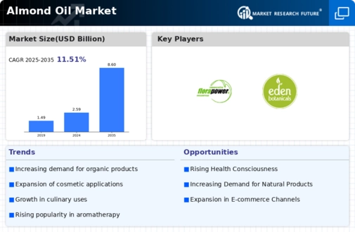Almond Oil Market Infographic