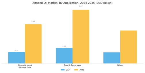 Almond Oil Market Segment Image 2