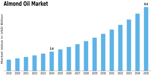 Almond Oil Market Size
