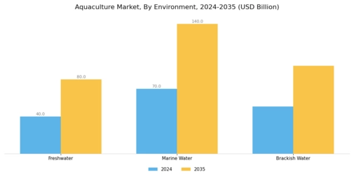 Aquaculture Market Segment Image 0