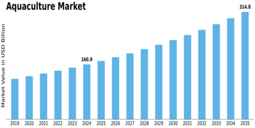 Aquaculture Market Size