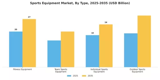 Sports Equipment Market Segment Image 3