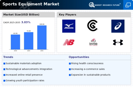 Sports Equipment Market Infographic
