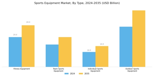 Sports Equipment Market Segment Image 0