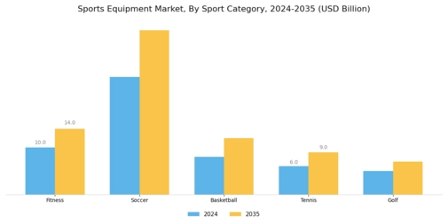 Sports Equipment Market Segment Image 1
