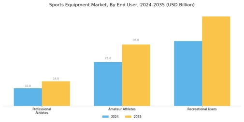 Sports Equipment Market Segment Image 3